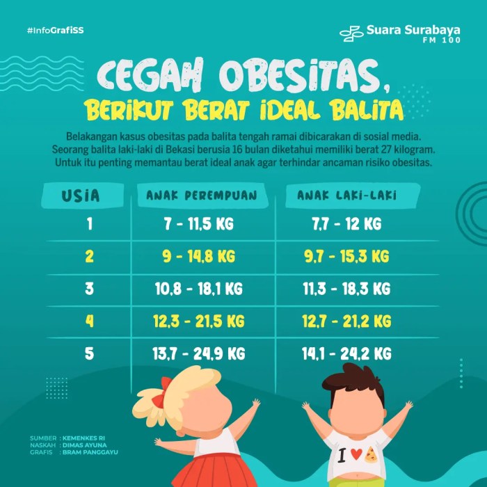 Fakta: Indonesia Masuk 10 Negara dengan Obesitas Anak Tertinggi