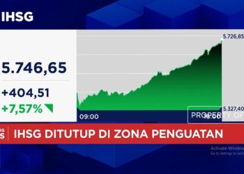 IHSG Menguat 7,5 Persen dan Rupiah Naik Menjadi Rp 18.050 per USD